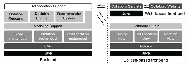 Architecture of Collaboro tool support.