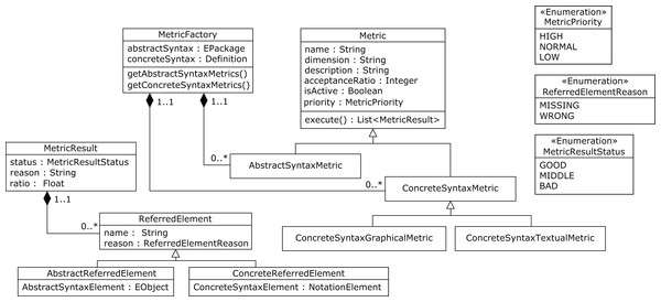 Core elements of the recommender engine.