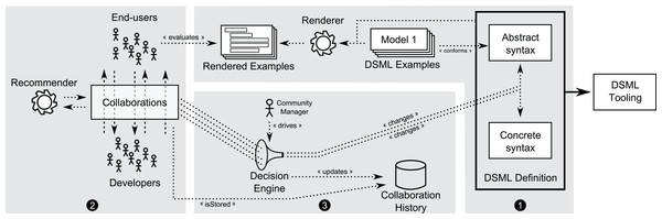 Collaborative development of DSMLs.