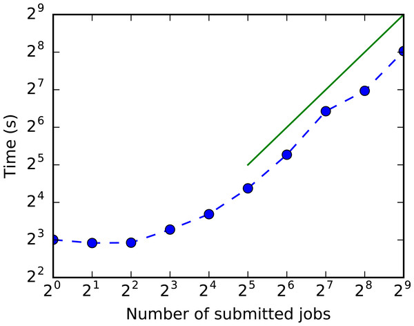 Run time versus number of concurrent jobs that use the HBase index.