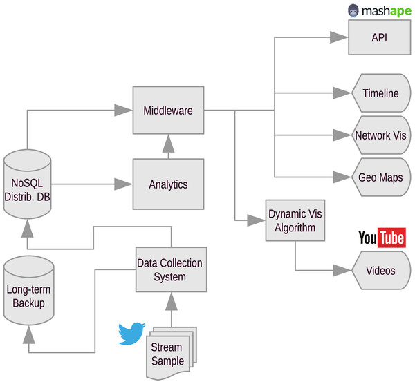 Flowchart diagram of the OSoMe architecture.