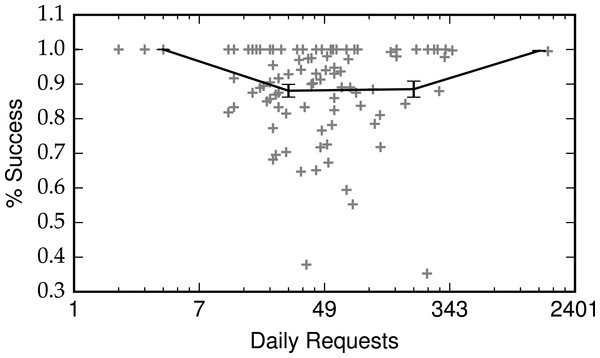 Fraction of successful requests as a function of daily request load.