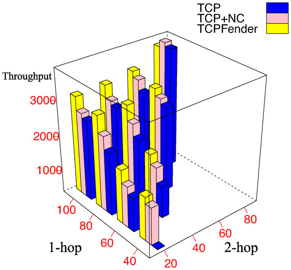 Network coding