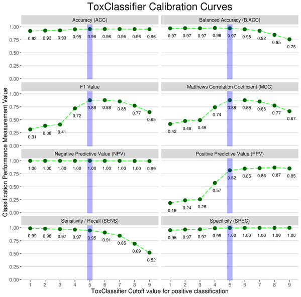 Calibration curves used to select final prediction scores for ToxClassifier ensemble.