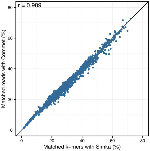 Comparison of Simka and Commet similarity measures.
