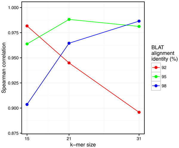 Comparison of Simka and BLAT distances for several values of k and several BLAT identity thresholds.
