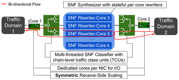 An overview of SNF running on a machine with k CPU cores and 2 NICs.