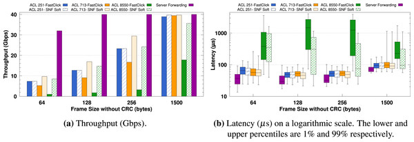 System’s performance versus 4 frame sizes (64, 128, 256, and 1,500 bytes) of three different ISP-level chains with 251, 713, and 8,550 rules in their ACLs.