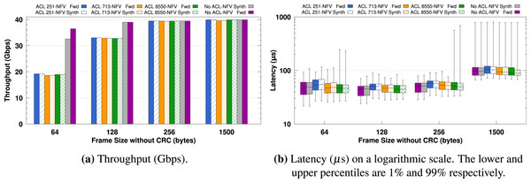 Hardware-assisted SNF’s performance versus 4 frame sizes (64, 128, 256, and 1,500 bytes) of three different ISP-level chains with 251, 713, and 8,550 rules in their ACLs.