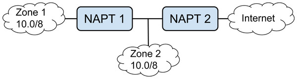 Example of stateful NAPT chains, where two zones share the same IPv4 prefix.