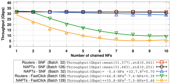 Throughput (Gbps) of chained routers and NAPTs using (i) FastClick and (ii) SNF versus the numbers of chained NFs (60-byte frames are injected at 40 Gbps).