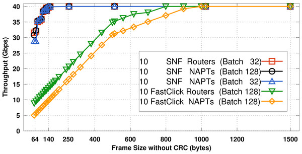 Throughput of 10 routers and NAPTs chained using (i) FastClick and (ii) SNF versus the frame size in bytes (without CRC).