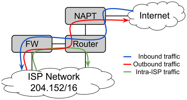 An ISP’s service chain that serves inbound and outbound Internet traffic as well as intra-ISP traffic using three NFs.