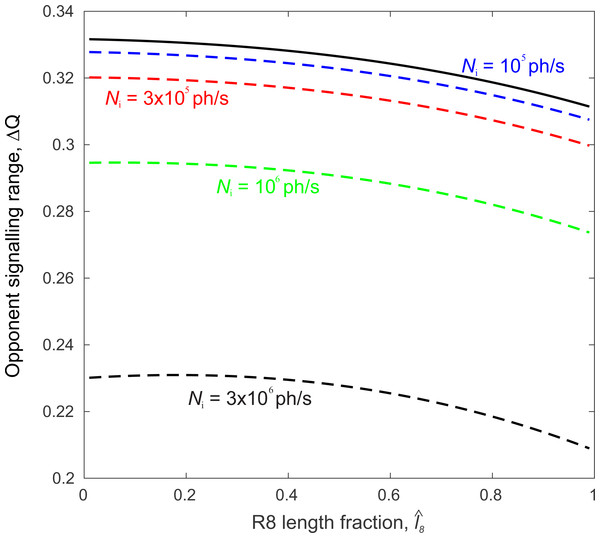Polarization-opponent unit’s signal range, ΔQ, is largest when the R8 length fraction, 
                        
                        ${\hat {l}}_{8}$
                        
                           
                              
                                 
                                    
                                       l
                                    
                                    
                                        ˆ
                                    
                                 
                              
                              
                                 8
                              
                           
                        
                     , is vanishingly small and, without transduction unit saturation (solid curve) does not depend on incident photon flux, Ni.