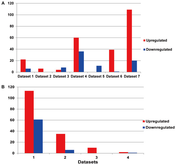 (A) Statistics of the DEMs in seven independent datasets. Red represented the number of up-regulated miRNAs compared with the normal samples, while blue showed the number of don-regulated miRNAs. (B) Statistics of the up or down-regulated miRNAs in seven independent datasets.