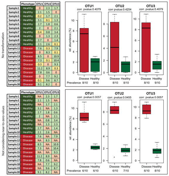 Effect of excluding zero values before statistical tests.