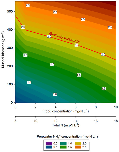 The mussel mortality threshold, defined as a porewater NH
                        
                        ${}_{4}^{+}$
                        
                           
                              
                              
                                 4
                              
                              
                                 +
                              
                           
                        
                      concentration of ≥2 mg-N L−1 as a function of mussel biomass, overlying water food concentration, and overlying water total N concentration.