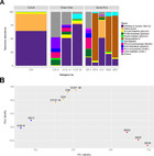 Determining Virus-host Interactions And Glycerol Metabolism Profiles In 