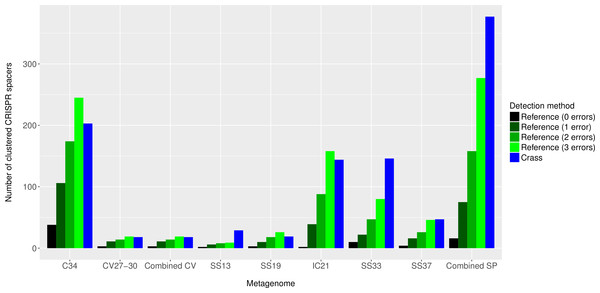Number of CRISPR spacers detected in each metagenome after clustering with CD-HIT.
