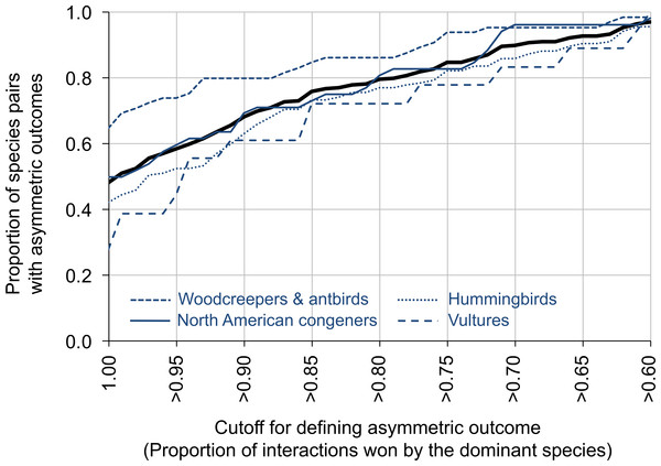 The proportion of species pairs showing asymmetric outcomes to their aggressive interactions.