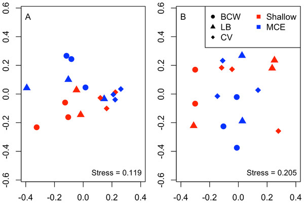 Nonmetric multidimensional scaling plot for (A) abundance and (B) biomass of the invertebrate and fish larvae.