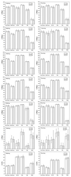 The averages and standard deviations of the six toe joint angles and the vertical displacement of the metatarsophalangeal joint at touch-down, mid-stance, lift-off and also the ranges of motion during slow walking and running between individual A and individual B.