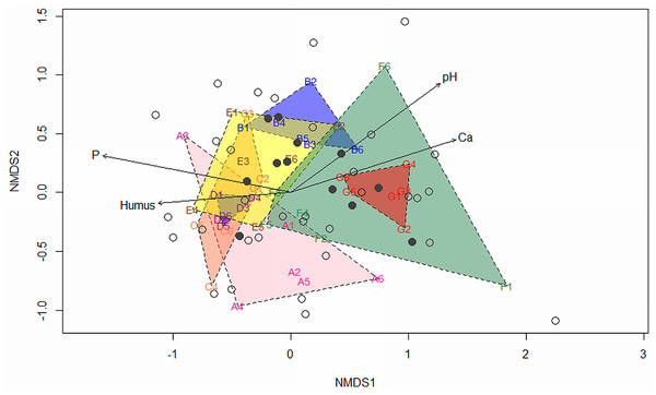 Non-metric multidimensional scaling (NMDS) plot showing diversity of root-derived endophytic fungi among six roots from each of seven locations (A–G) along environmental gradients (levels of Ca, humus, P and pH).