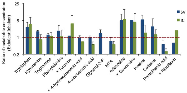 Average (±SD) ratio of metabolite concentration of exhalent and inhalant seawater samples (exhalent/inhalant) for each sponge species (IC, Ircinia campana; SV, Spheciospongia vesparium).