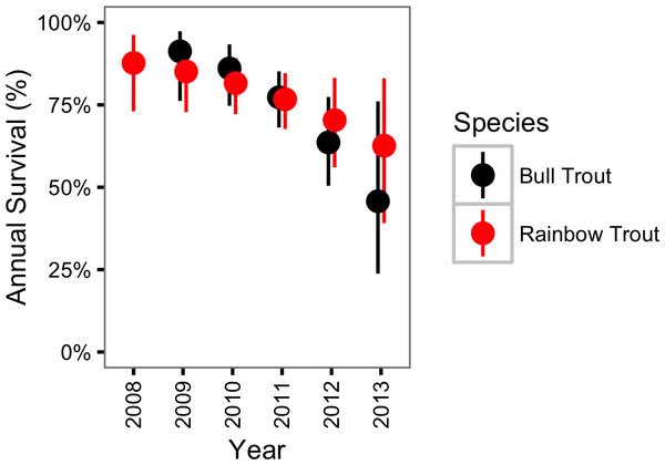 Estimated annual survival probabilities for non-spawning Bull Trout and Rainbow Trout by year.