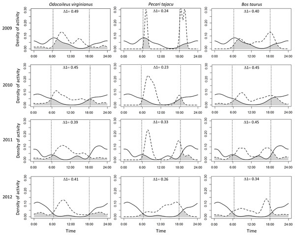 Overlap of daily activity patterns between the jaguar and its main preys in Sonora, Mexico by year.