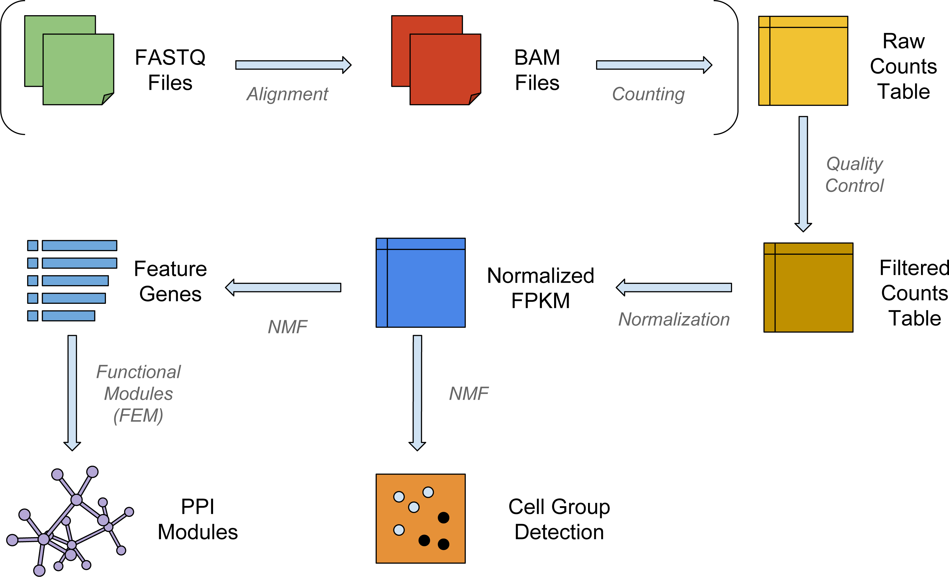 Fastq генетика. Glove NLP. Cell Group Module. Bam file structure.
