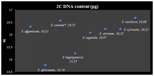 2C DNA nuclear content (pg).