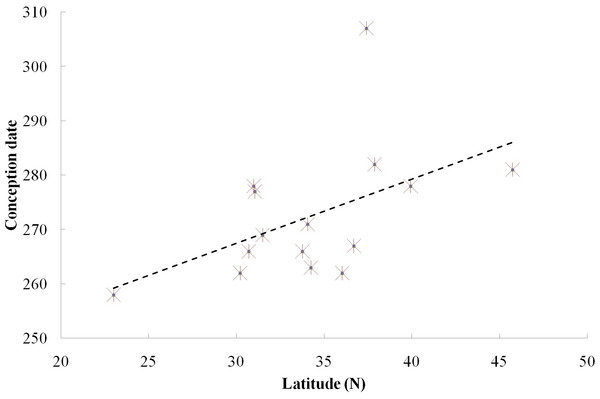 Relationship between reproductive events (conception date) and latitude at two field sites and 13 zoos/wildlife parks in China.