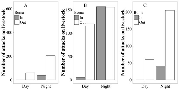 The number of attack incidents on livestock occurring inside (grey bars) and outside (white bars) protective bomas during the day and the night in Tsholotsho, Mabale and Mvuthu-Shana communal lands (2009–2013).