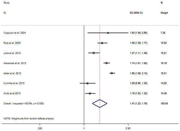 Forest plot of the included studies comparing risk of CKD between patients with a history of kidney stones and those without a history of kidney stones.
