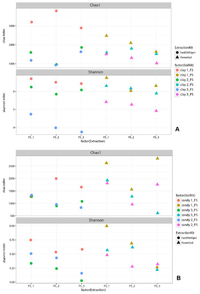 Species richness (Chao1) and diversity (Shannon) of the prokaryotic community in clay (A) and sandy (B) soils.