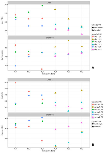 Species richness (Chao1) and diversity (Shannon) of the fungal community in clay (A) and sandy (B) soils.