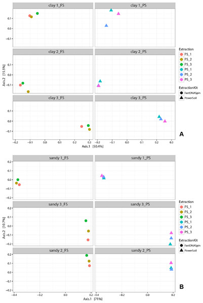 Multidimensional scaling (MDS) analysis of weighted Unifrac values from prokaryotic community in clay (A) and sandy soils (B).