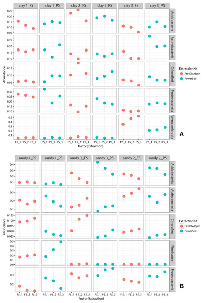 Relative abundance of the five most abundant prokaryotic taxa found in clay (A) and sandy (B) soils.