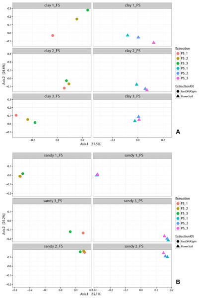 Multidimensional scaling (MDS) analysis of weighted Unifrac values from fungal community in clay (A) and sandy soils (B).