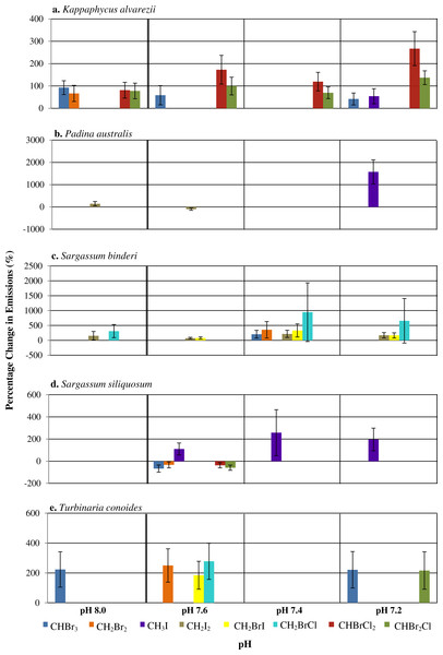 The percentage change (with standard error) of halocarbon emissions by five seaweeds at pH levels relative to ambient pH 7.8.