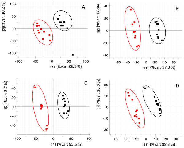 PLS-DA score plots of acquired data of fasted (red) and control (black) fish.