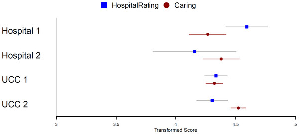 Comparison of the patients’ hospital satisfaction and overall caring score.