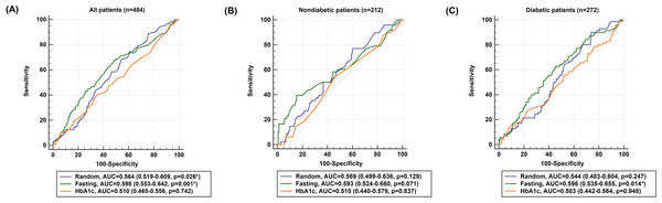 Receiver operating characteristic (ROC) curves of admission random glucose, fasting glucose, and HbA1c for predicting poor neurological outcomes (modified Rankin Scale = 3, 4, or 5 at 3 months) in (A) all study patients, (B) nondiabetic patients, and (C) patients with diabetes.
