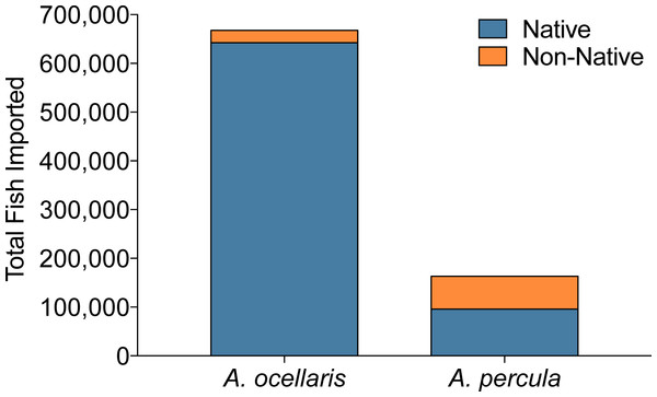 Imports of orange clownfish (Amphiprion ocellaris/A. percula) into the US aggregated over 2008, 2009, and 2011.