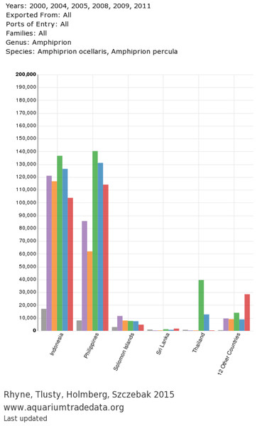 Exported chart from user-generated query: countries of origin for A. percula and A. ocellaris in www.aquariumtradedata.org.