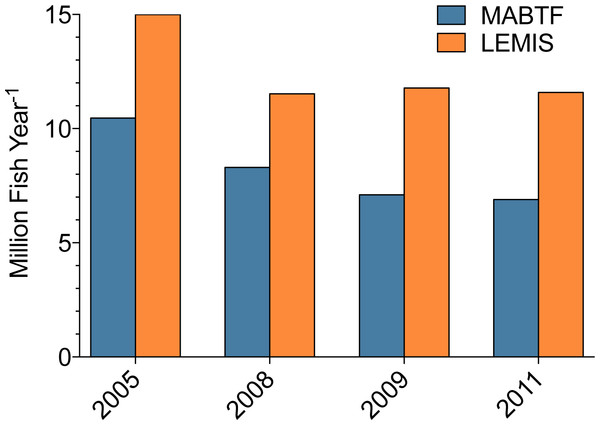 Comparison of total number of marine aquarium fish imports into the US.