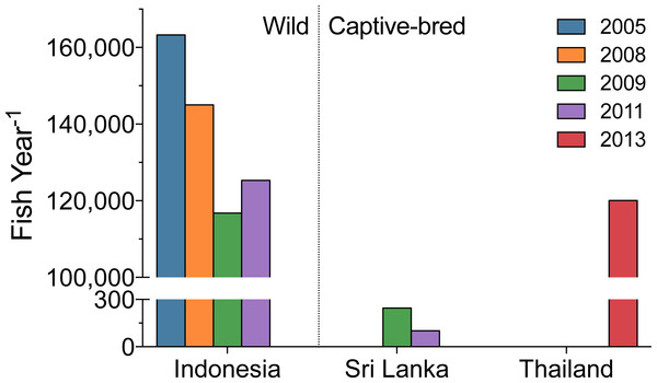Annual volume of Bangaii cardinalfish (Pterapogon kauderni) into the US by top export countries.
