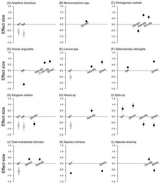 Effect size of abiotic and biotic factors on mobile invertebrate populations and community detected by linear mixed models.