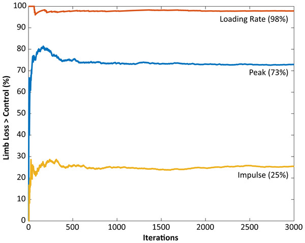Monte Carlo simulation results for knee model parameter perturbations.